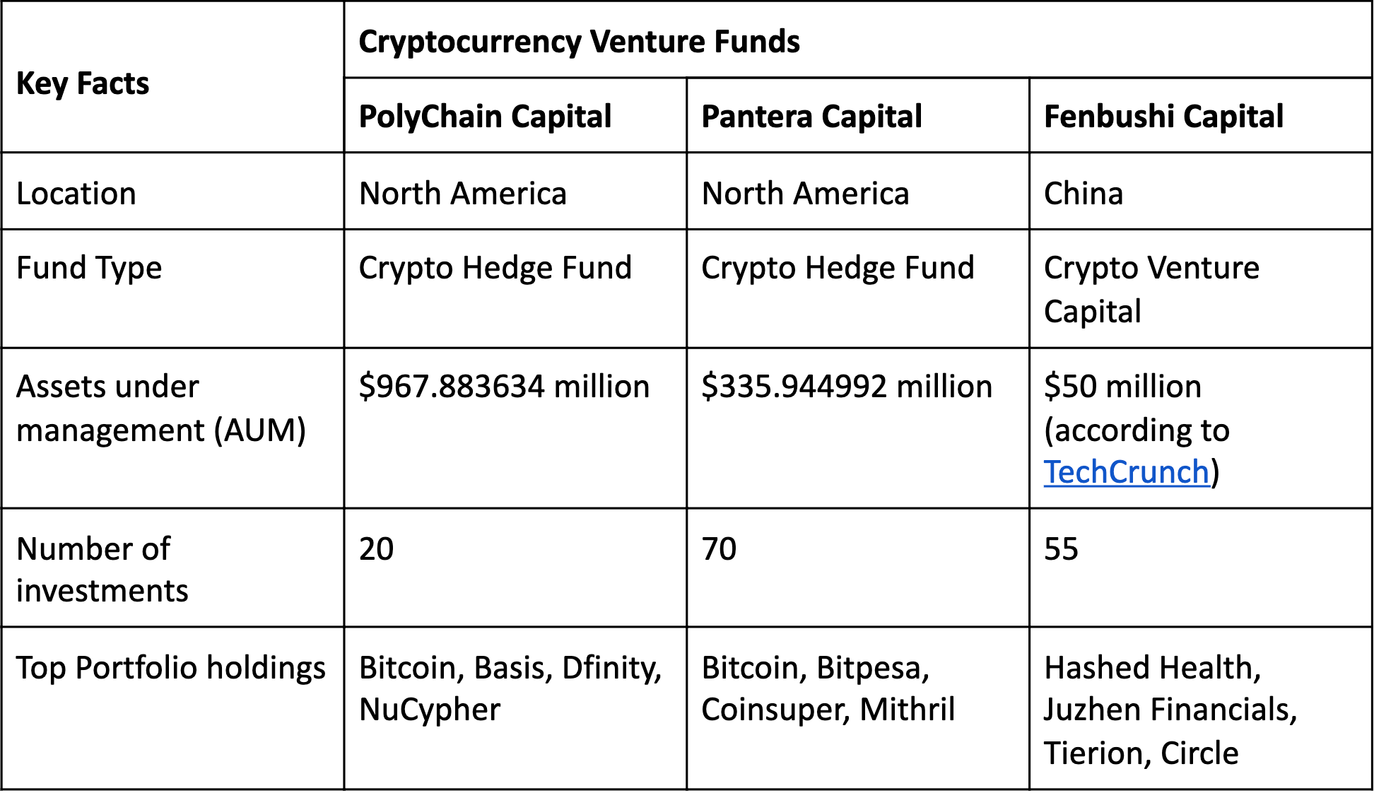 List of cryptocurrency funds comprar ethereum en xapo